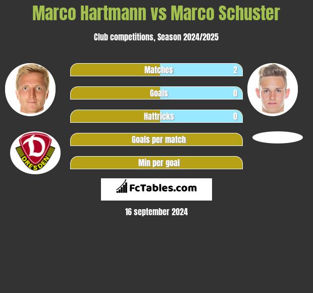 Marco Hartmann vs Marco Schuster h2h player stats