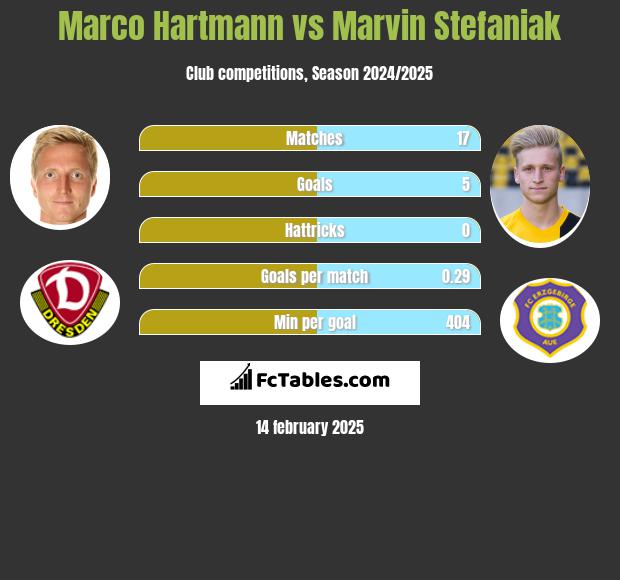 Marco Hartmann vs Marvin Stefaniak h2h player stats