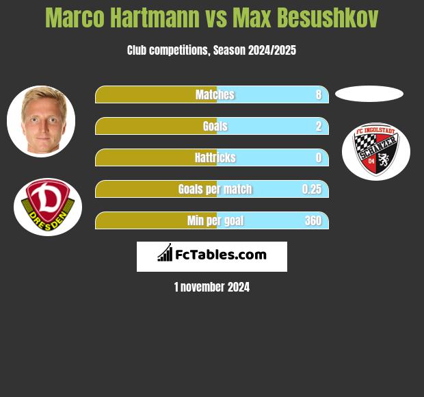 Marco Hartmann vs Max Besushkov h2h player stats