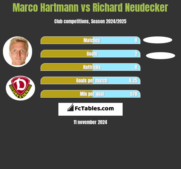 Marco Hartmann vs Richard Neudecker h2h player stats