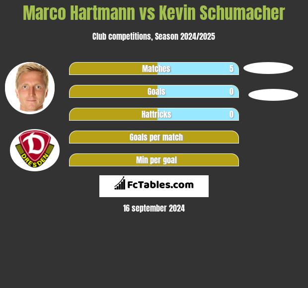 Marco Hartmann vs Kevin Schumacher h2h player stats