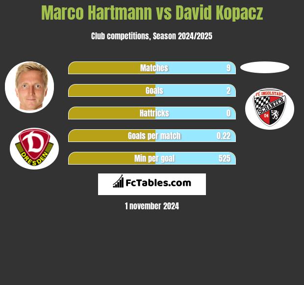 Marco Hartmann vs David Kopacz h2h player stats