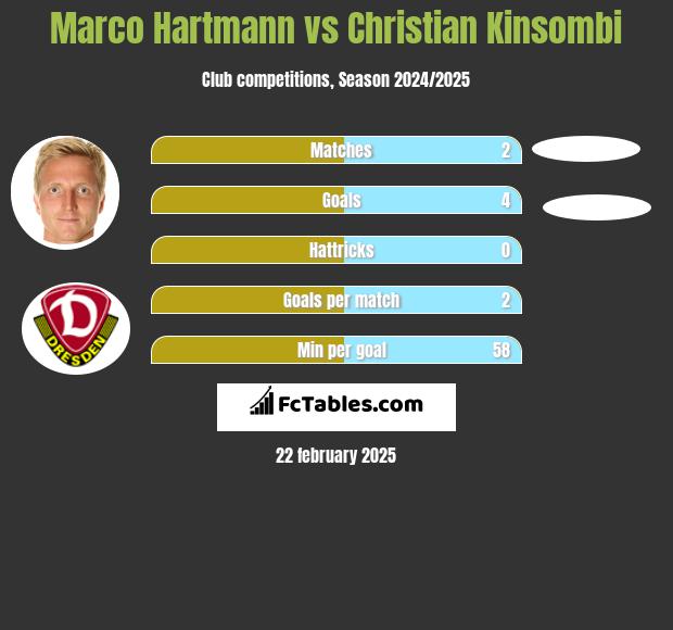 Marco Hartmann vs Christian Kinsombi h2h player stats