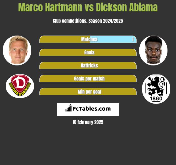 Marco Hartmann vs Dickson Abiama h2h player stats