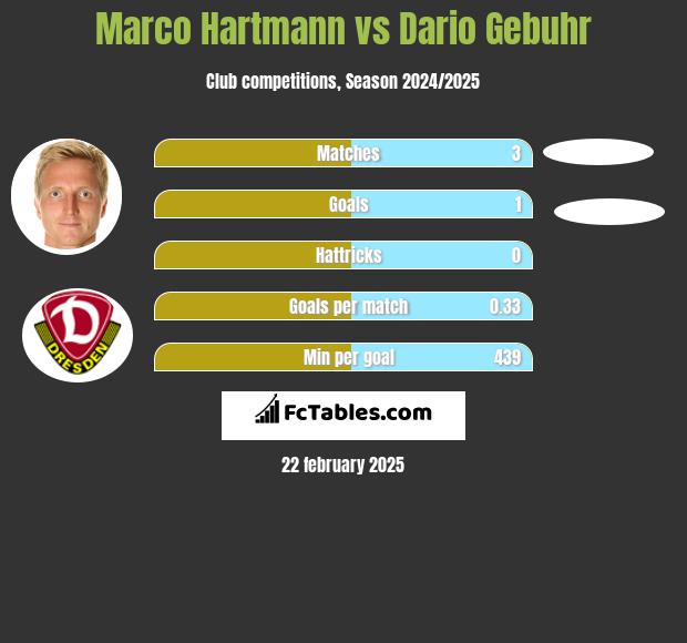 Marco Hartmann vs Dario Gebuhr h2h player stats