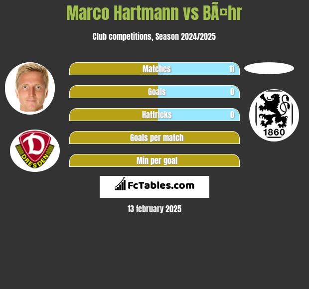 Marco Hartmann vs BÃ¤hr h2h player stats