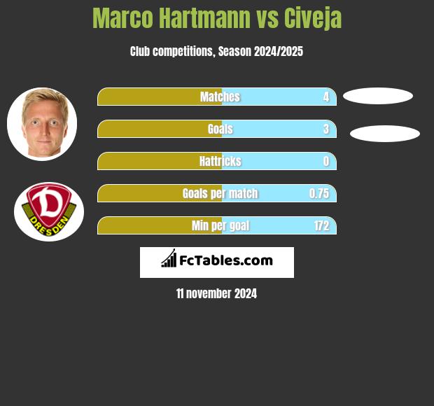 Marco Hartmann vs Civeja h2h player stats