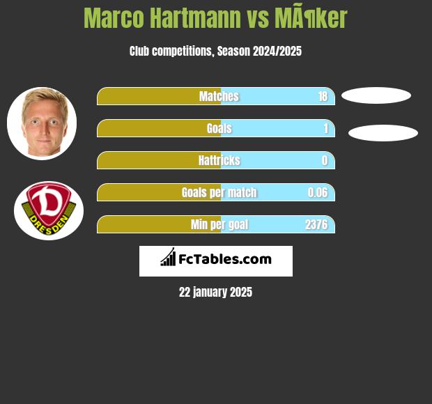 Marco Hartmann vs MÃ¶ker h2h player stats