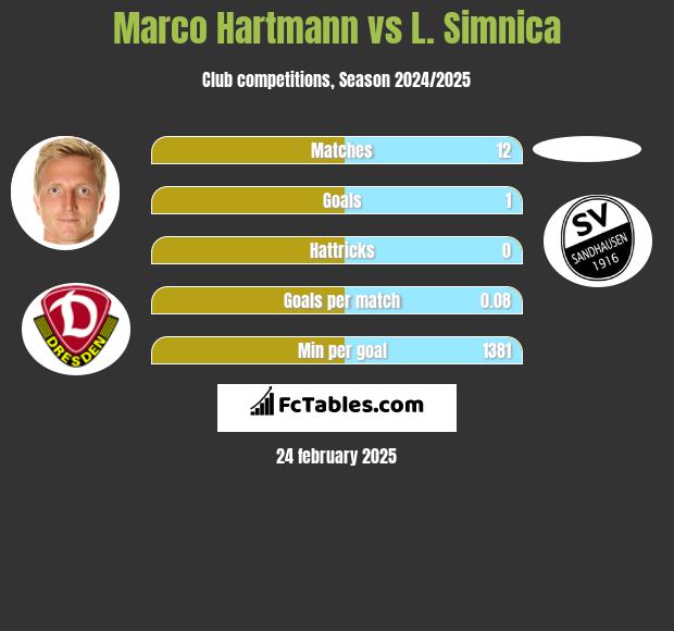 Marco Hartmann vs L. Simnica h2h player stats