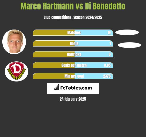 Marco Hartmann vs Di Benedetto h2h player stats