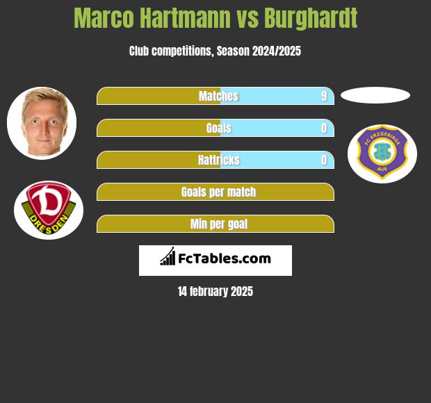 Marco Hartmann vs Burghardt h2h player stats