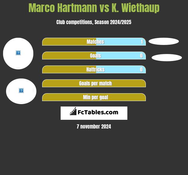 Marco Hartmann vs K. Wiethaup h2h player stats