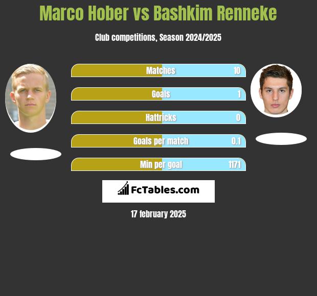 Marco Hober vs Bashkim Renneke h2h player stats