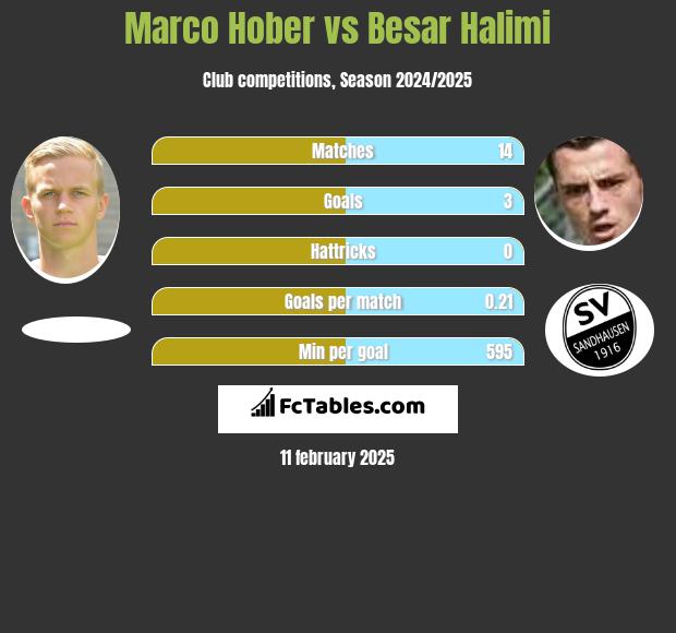 Marco Hober vs Besar Halimi h2h player stats