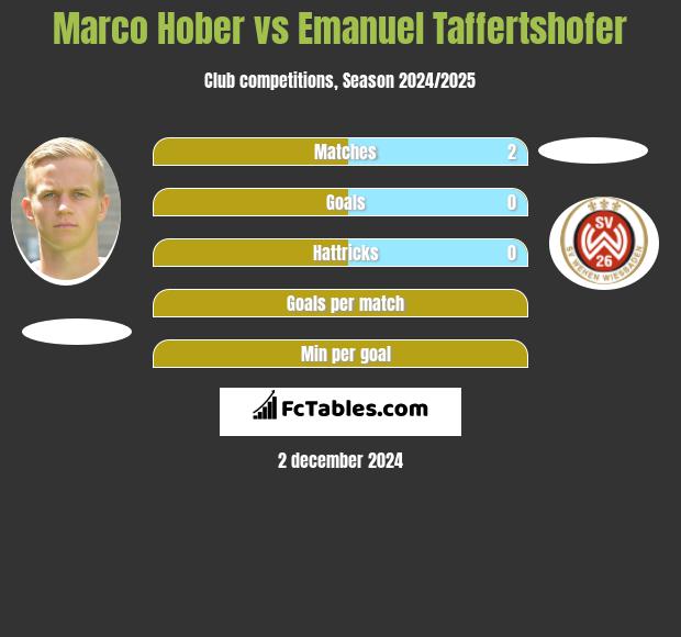 Marco Hober vs Emanuel Taffertshofer h2h player stats