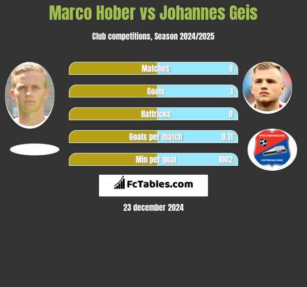 Marco Hober vs Johannes Geis h2h player stats