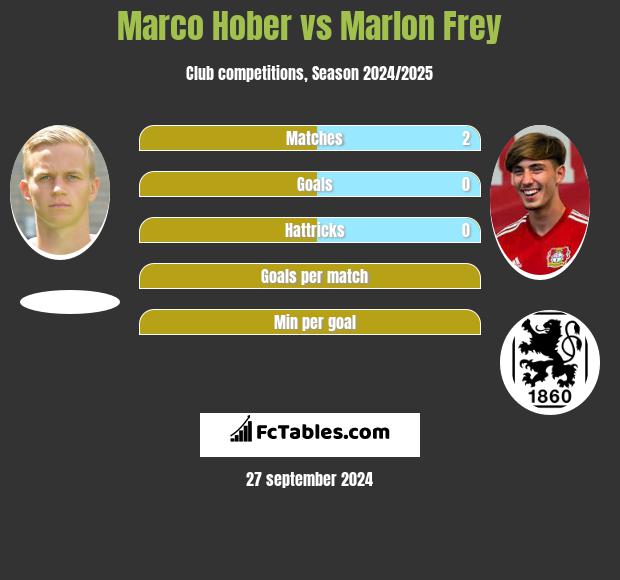 Marco Hober vs Marlon Frey h2h player stats