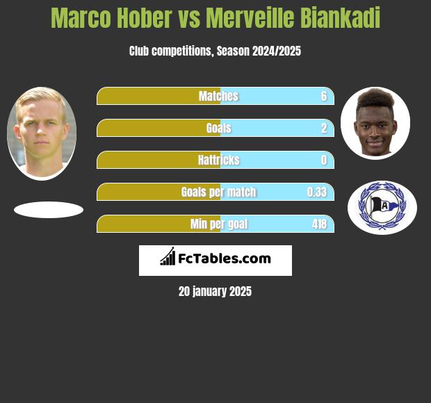 Marco Hober vs Merveille Biankadi h2h player stats