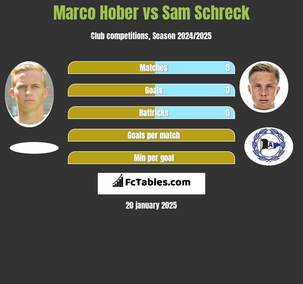 Marco Hober vs Sam Schreck h2h player stats