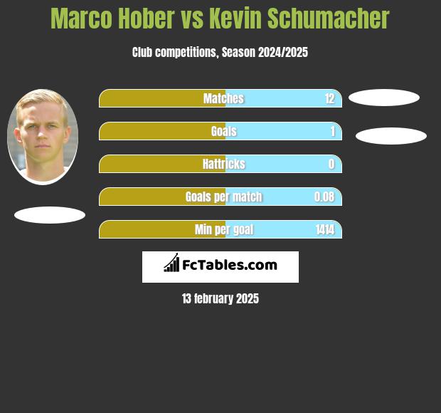 Marco Hober vs Kevin Schumacher h2h player stats