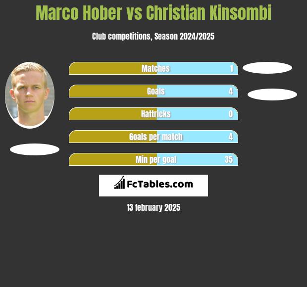 Marco Hober vs Christian Kinsombi h2h player stats