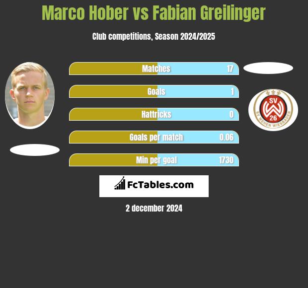 Marco Hober vs Fabian Greilinger h2h player stats