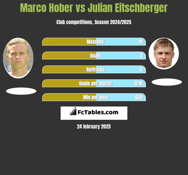 Marco Hober vs Julian Eitschberger h2h player stats