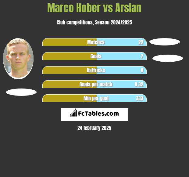 Marco Hober vs Arslan h2h player stats