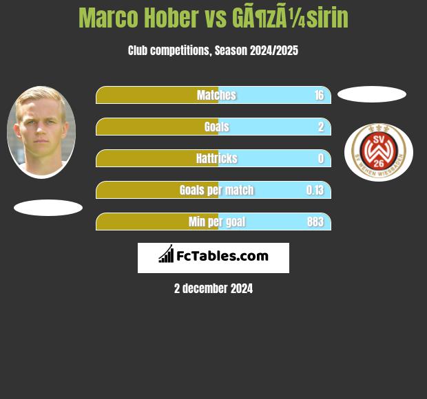 Marco Hober vs GÃ¶zÃ¼sirin h2h player stats