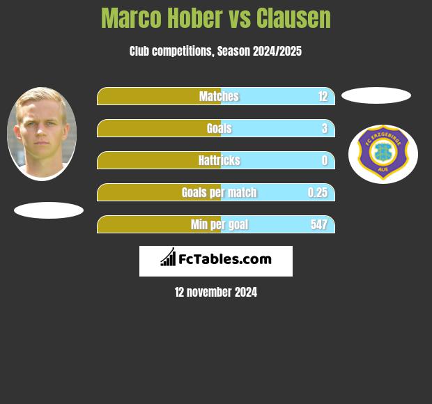 Marco Hober vs Clausen h2h player stats