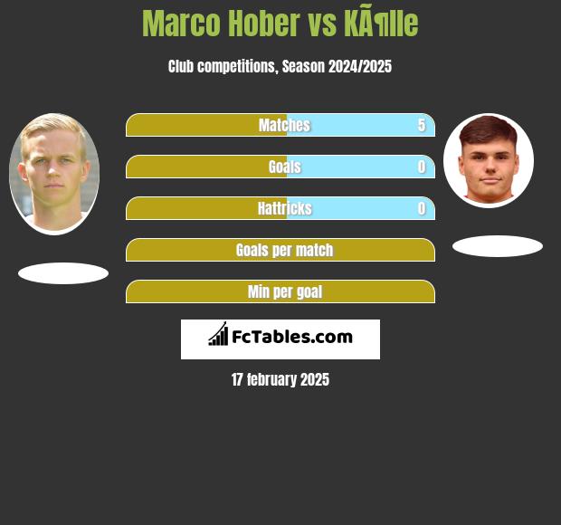 Marco Hober vs KÃ¶lle h2h player stats