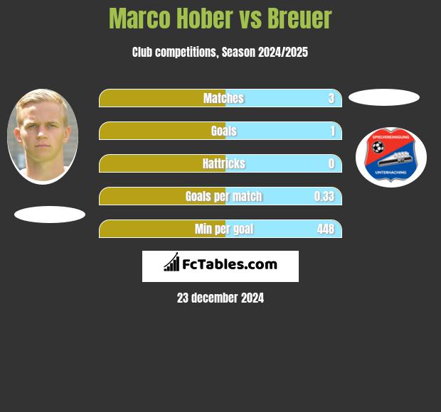 Marco Hober vs Breuer h2h player stats