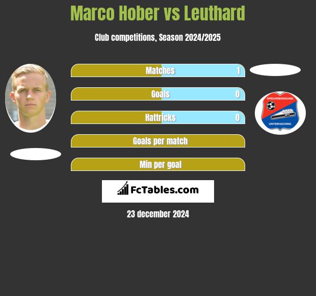 Marco Hober vs Leuthard h2h player stats