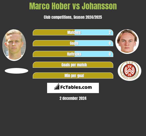 Marco Hober vs Johansson h2h player stats