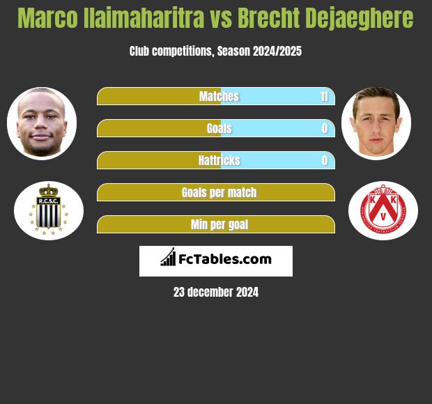 Marco Ilaimaharitra vs Brecht Dejaeghere h2h player stats