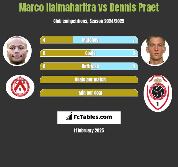 Marco Ilaimaharitra vs Dennis Praet h2h player stats