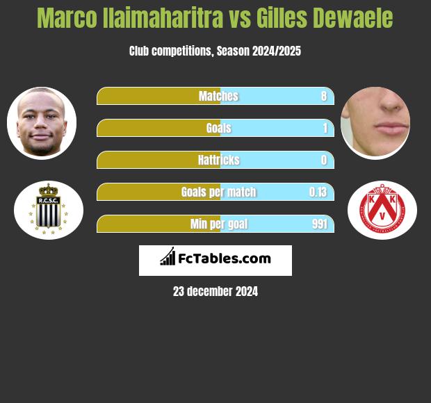 Marco Ilaimaharitra vs Gilles Dewaele h2h player stats