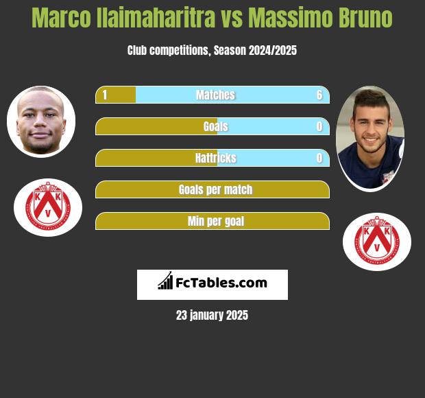 Marco Ilaimaharitra vs Massimo Bruno h2h player stats