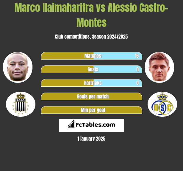 Marco Ilaimaharitra vs Alessio Castro-Montes h2h player stats