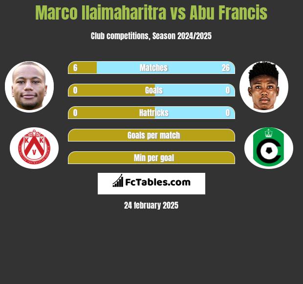 Marco Ilaimaharitra vs Abu Francis h2h player stats