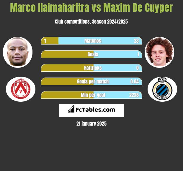 Marco Ilaimaharitra vs Maxim De Cuyper h2h player stats