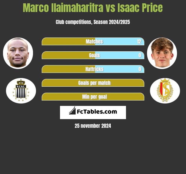 Marco Ilaimaharitra vs Isaac Price h2h player stats