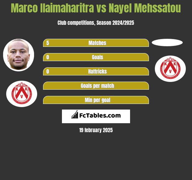 Marco Ilaimaharitra vs Nayel Mehssatou h2h player stats