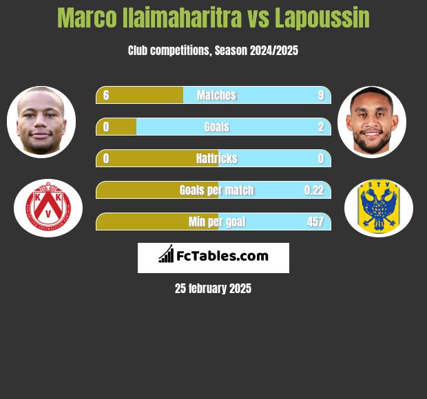 Marco Ilaimaharitra vs Lapoussin h2h player stats