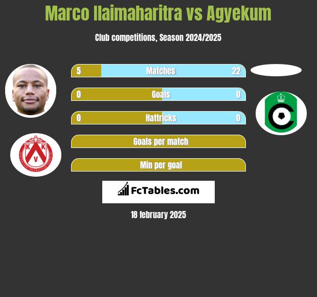 Marco Ilaimaharitra vs Agyekum h2h player stats