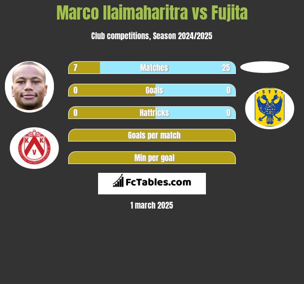 Marco Ilaimaharitra vs Fujita h2h player stats