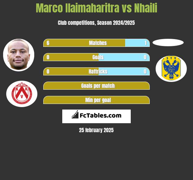 Marco Ilaimaharitra vs Nhaili h2h player stats