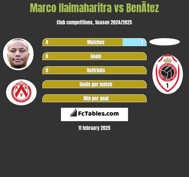 Marco Ilaimaharitra vs BenÃ­tez h2h player stats