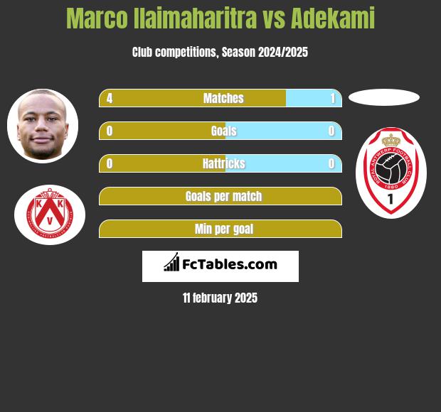 Marco Ilaimaharitra vs Adekami h2h player stats