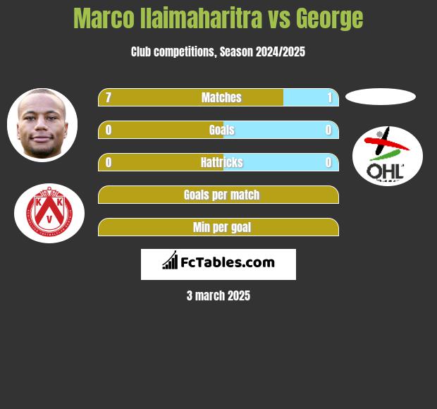 Marco Ilaimaharitra vs George h2h player stats